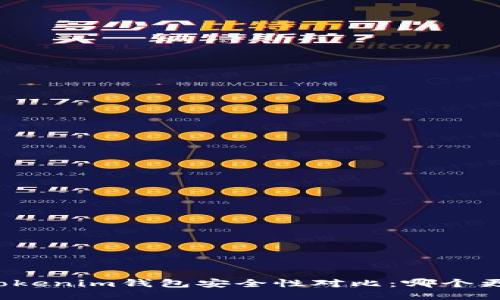 TP钱包与Tokenim钱包安全性对比：哪个更值得信赖？